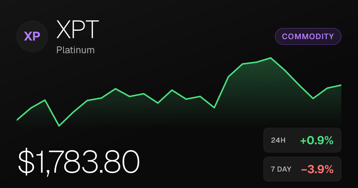 Platinum Edges Up 0.93% Wednesday but Remains Down Nearly 4% on the Week