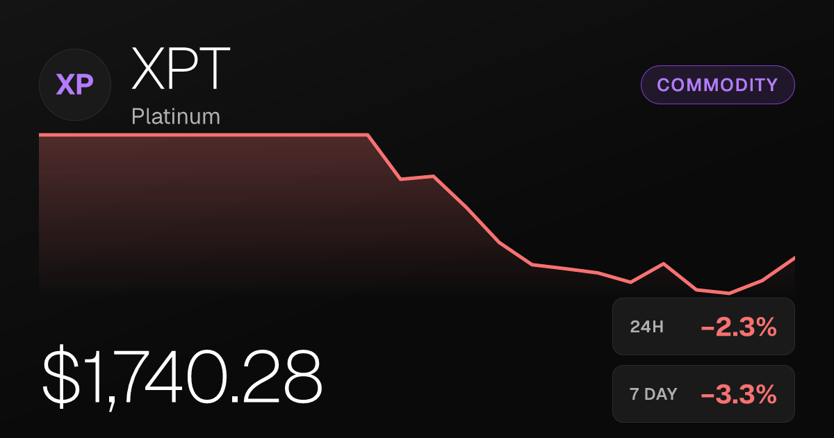 Platinum Falls 2.34% Monday as Losses Mount Over Past Month