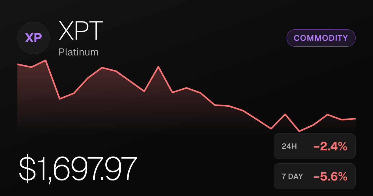Platinum Falls 2.41% Tuesday as Metal Logs Steep Monthly Decline