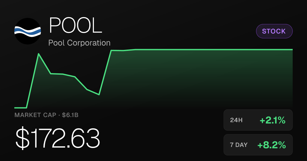 Pool Corporation Shares Rise 2.06% to $172.63 on October 17