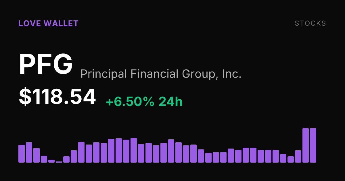 Principal Financial Group Surges 6.50% to $118.54 on Strong Session