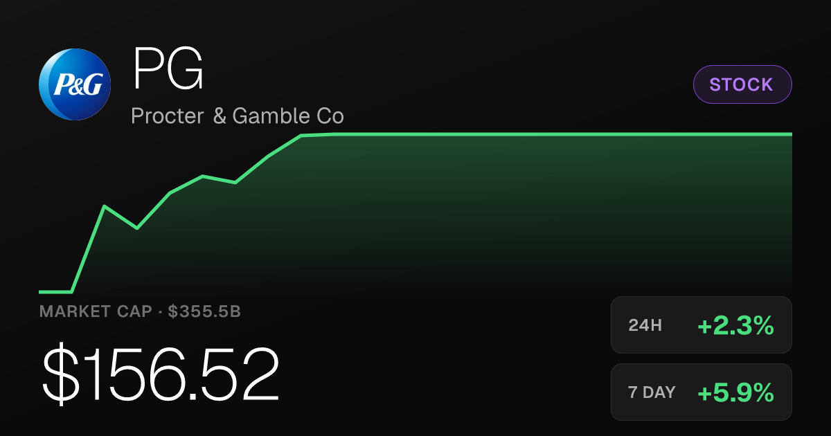 Procter & Gamble Rises 2.27% to $156.52 as Monthly Gain Reaches 7.10%