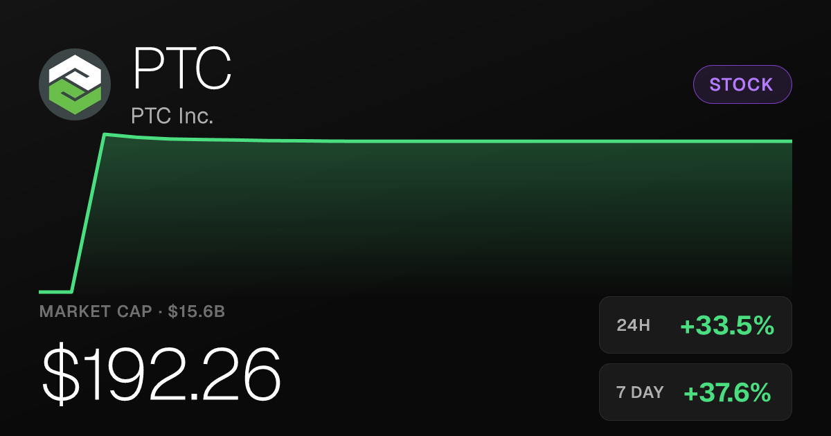 PTC Inc. Surges 33.46% in a Single Session, Extending a Month-Long Rally