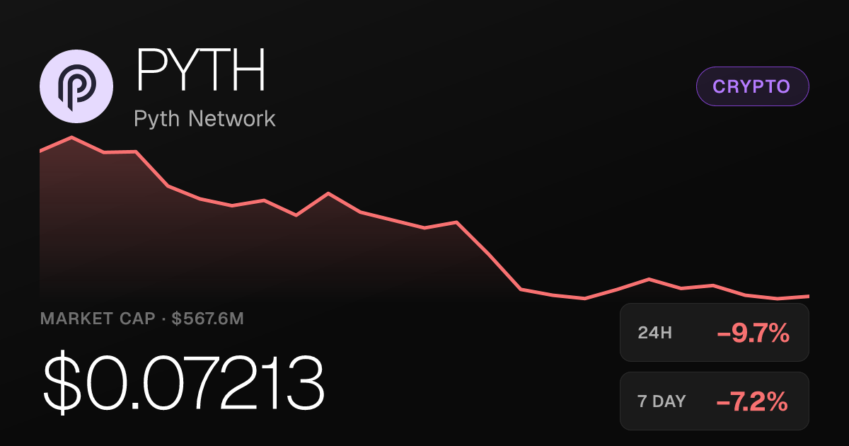 Pyth Network Slides 9.71% on the Day Despite Strong 30-Day Run