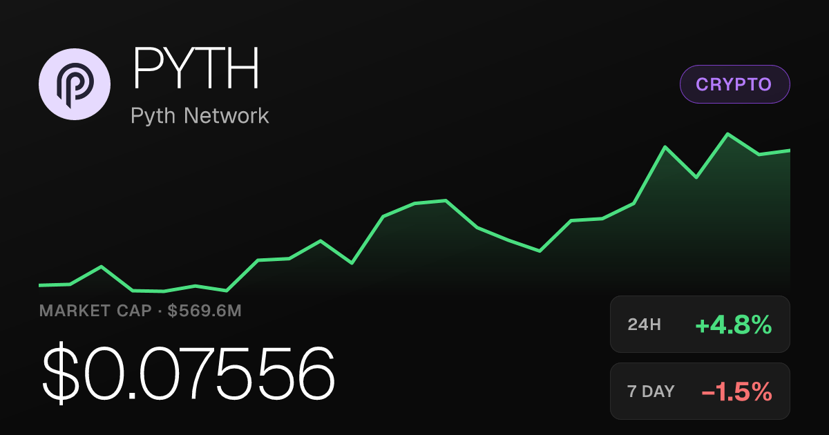 Pyth Network Gains 4.76% Thursday, Up 40% Over Past Month