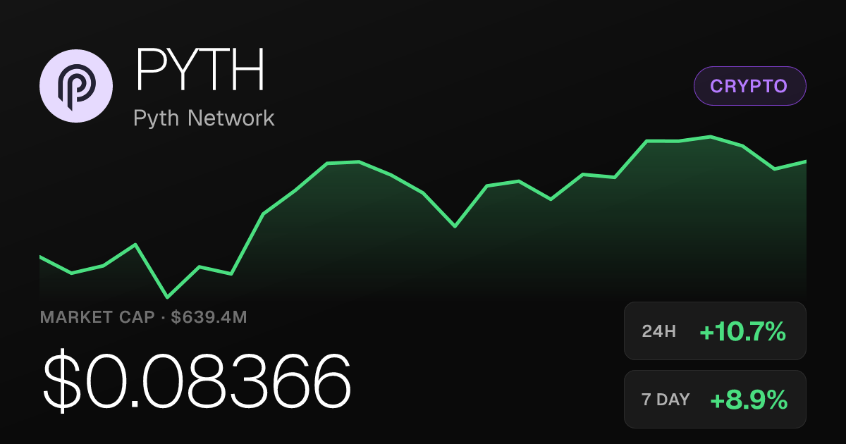 Pyth Network Climbs 10.72% as 30-Day Gain Reaches 53.50%