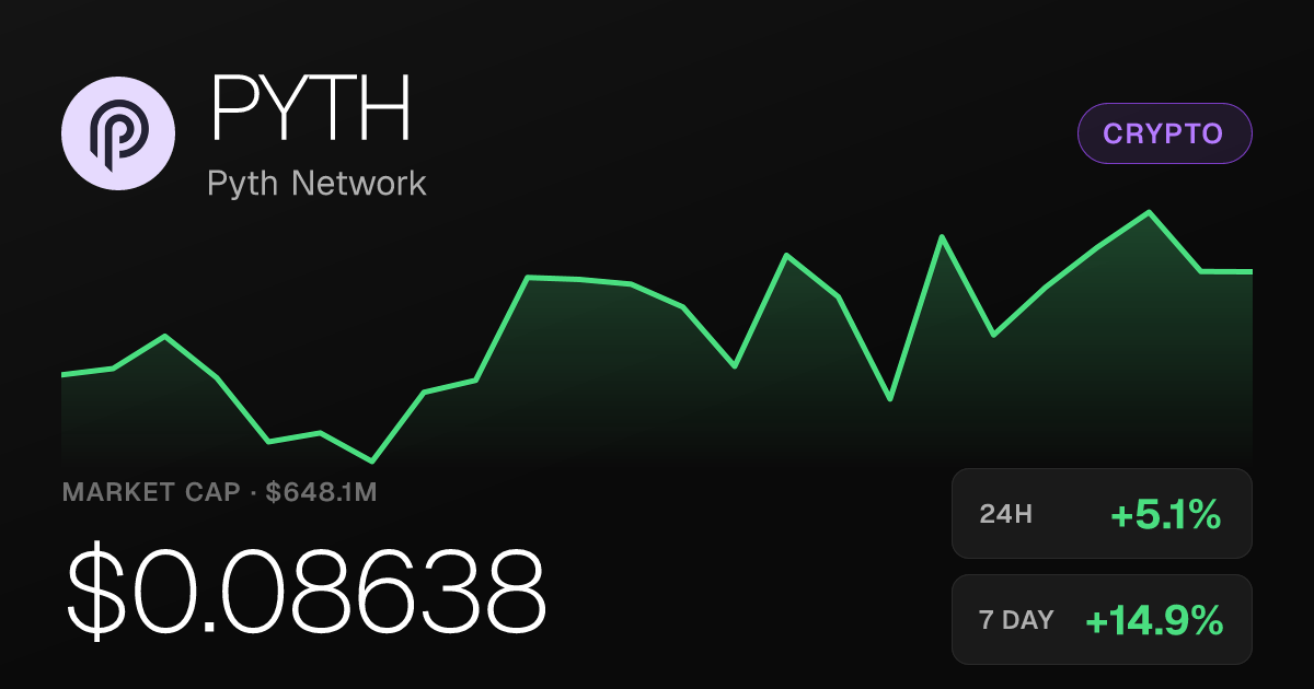 Pyth Network Rises 5.12% Thursday, Up Nearly 60% Over Past Month