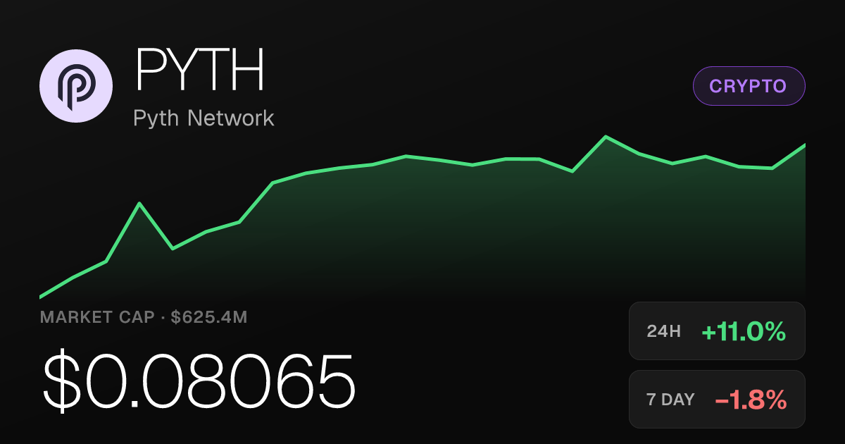 Pyth Network Climbs 10.97% in 24 Hours as Monthly Gains Reach 26.15%