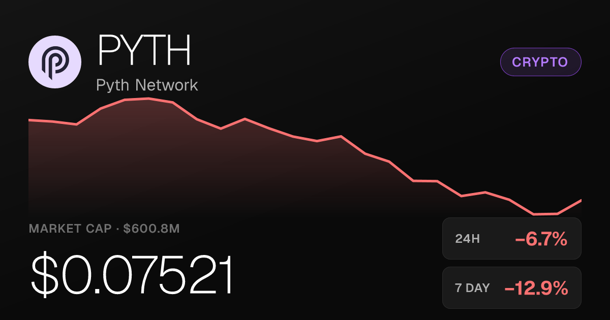 Pyth Network Slides 6.75% Thursday but Holds 30-Day Gain of 20.97%