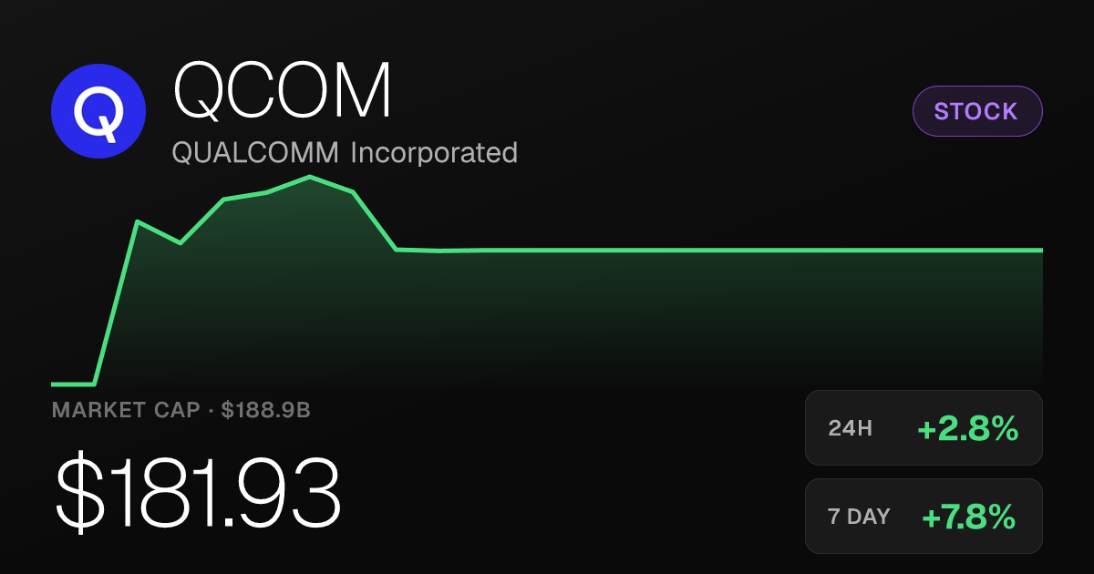 QCOM Rises 2.85% as Qualcomm Extends Month-Long Rally