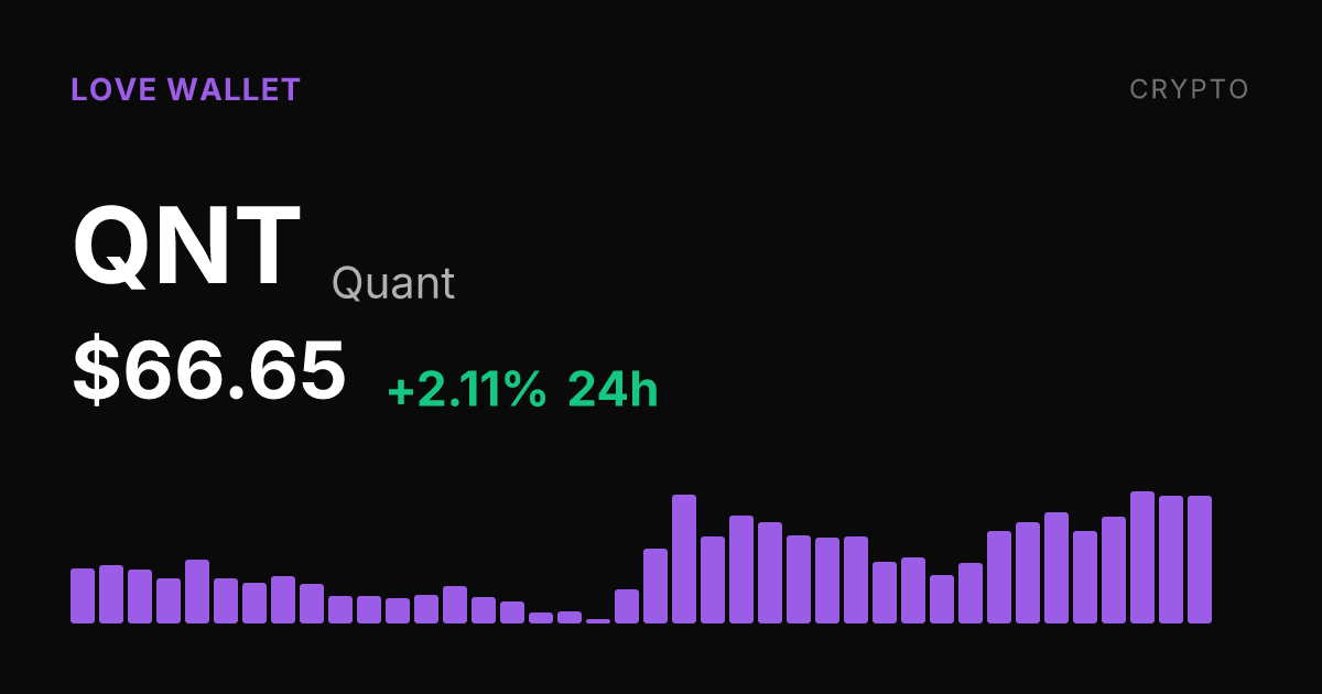 Quant (QNT) Rises 2.11% Tuesday, Up 12.60% Over Past Month