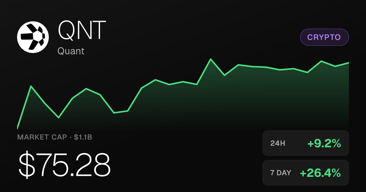 Quant Surges 9.20% to $75.28, Extending a Strong 7-Day Run