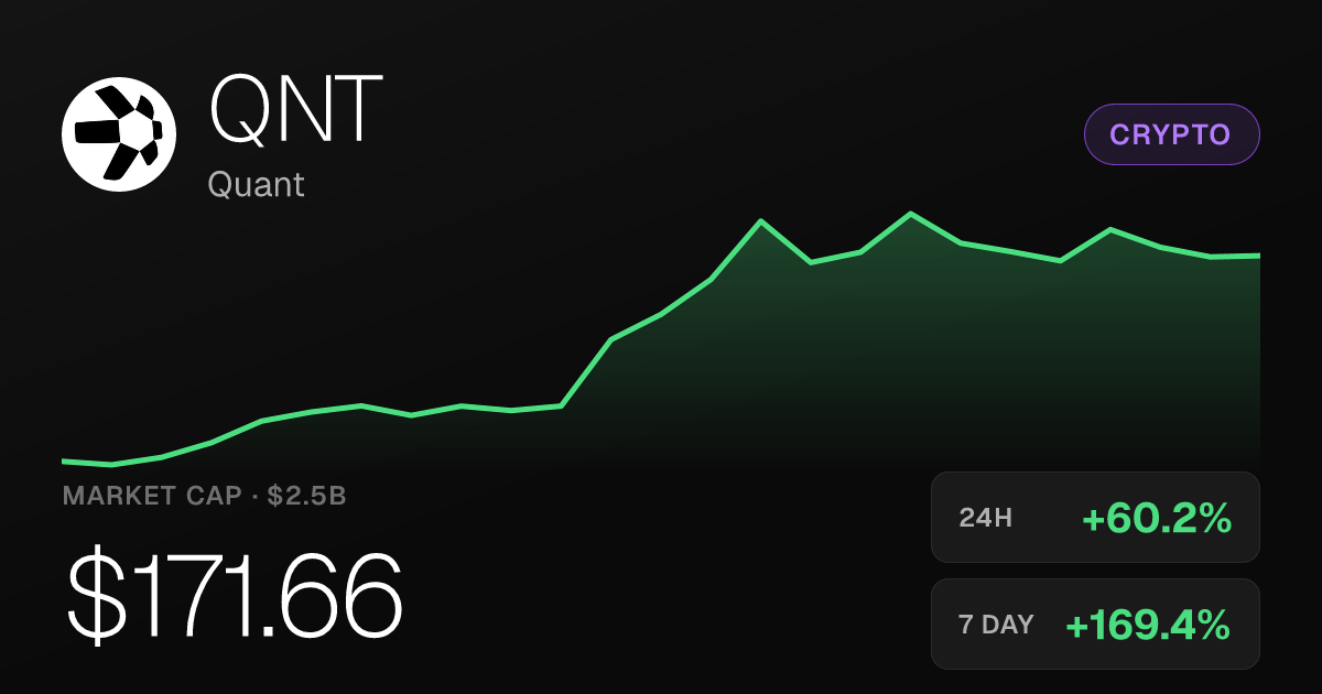 Quant Surges 60% in a Day as QNT Tops $171