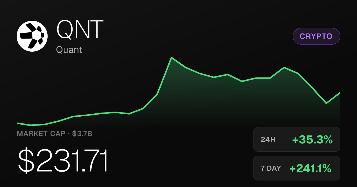 Quant (QNT) Surges 35% in 24 Hours, Up 241% Over Past Week