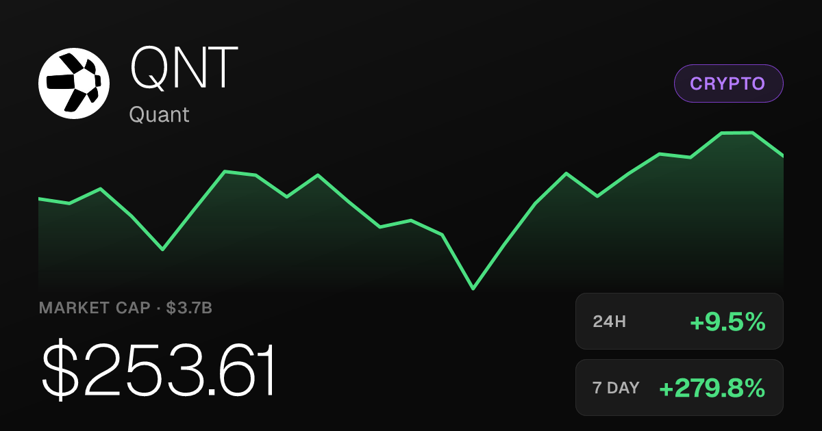 Quant Surges 9.45% Tuesday, Up More Than 320% Over Past Month