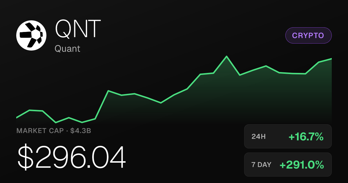Quant Surges 16.73% on the Day, Up Nearly 375% Over Past Month