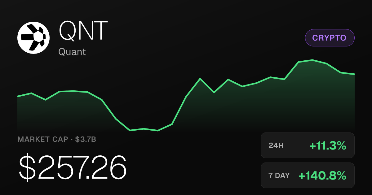 Quant (QNT) Surges 11.30% Sunday, Up 294.80% Over Past Month