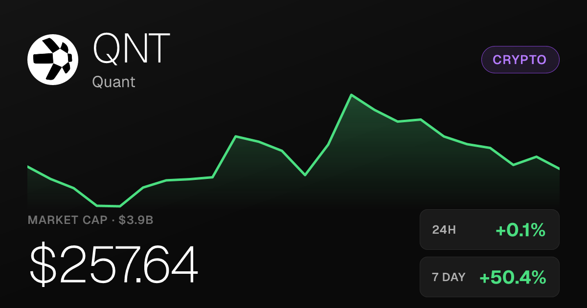 Quant (QNT) Holds Steady Near Record Highs After 287% 30-Day Surge