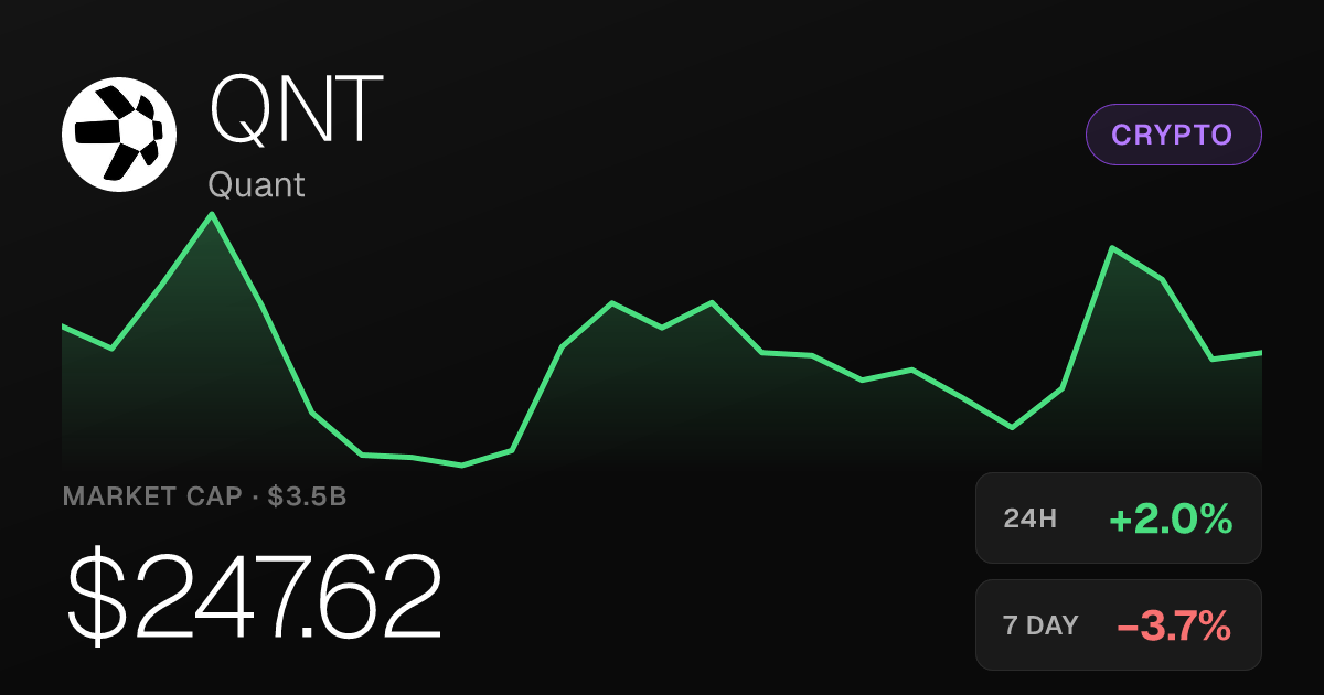 Quant (QNT) Edges Up 1.99% on the Day Despite Weekly Pullback
