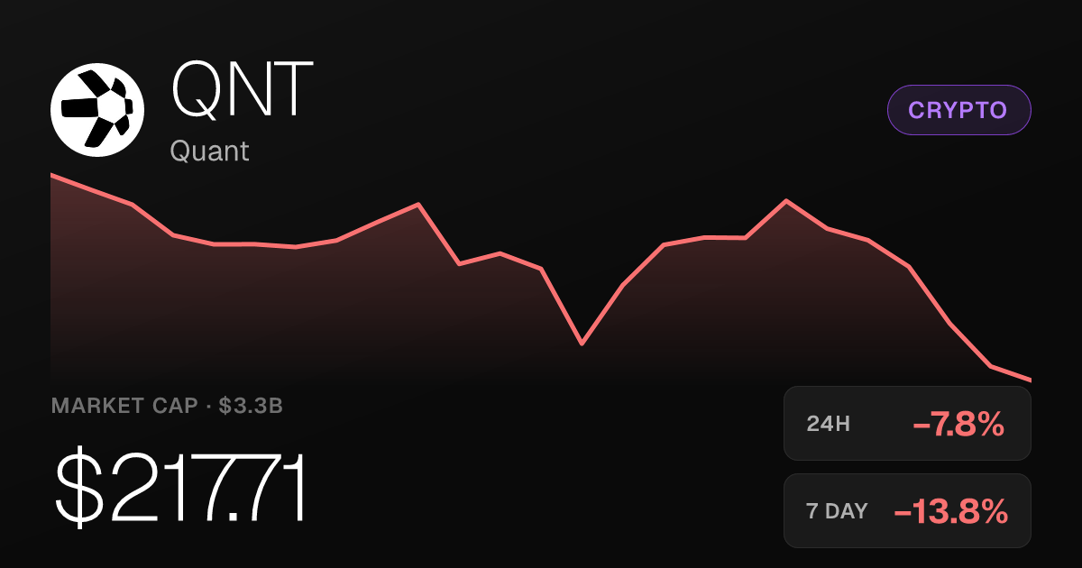 Quant (QNT) Slides 7.81% in 24 Hours Despite Massive 30-Day Rally