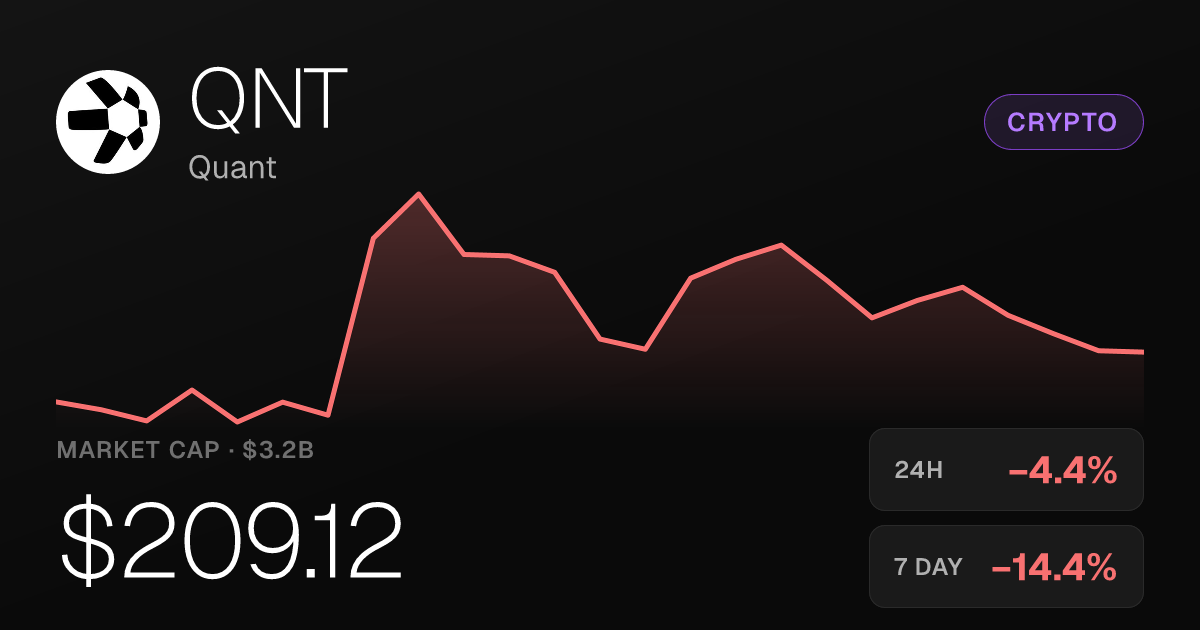 Quant Falls 4.41% on the Day Despite Massive 30-Day Surge