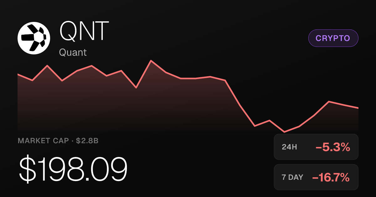 Quant Falls 5.32% on the Day Despite a 30-Day Surge of 213.98%