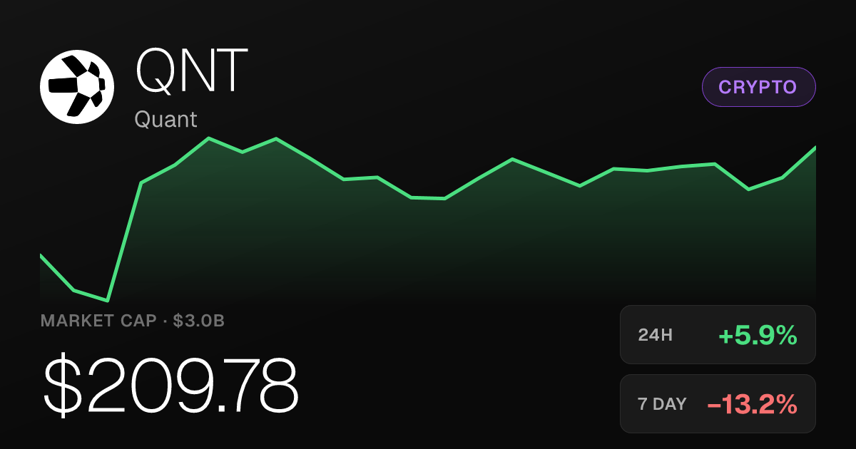 Quant (QNT) Rises 5.90% on the Day Despite Steep Weekly Decline