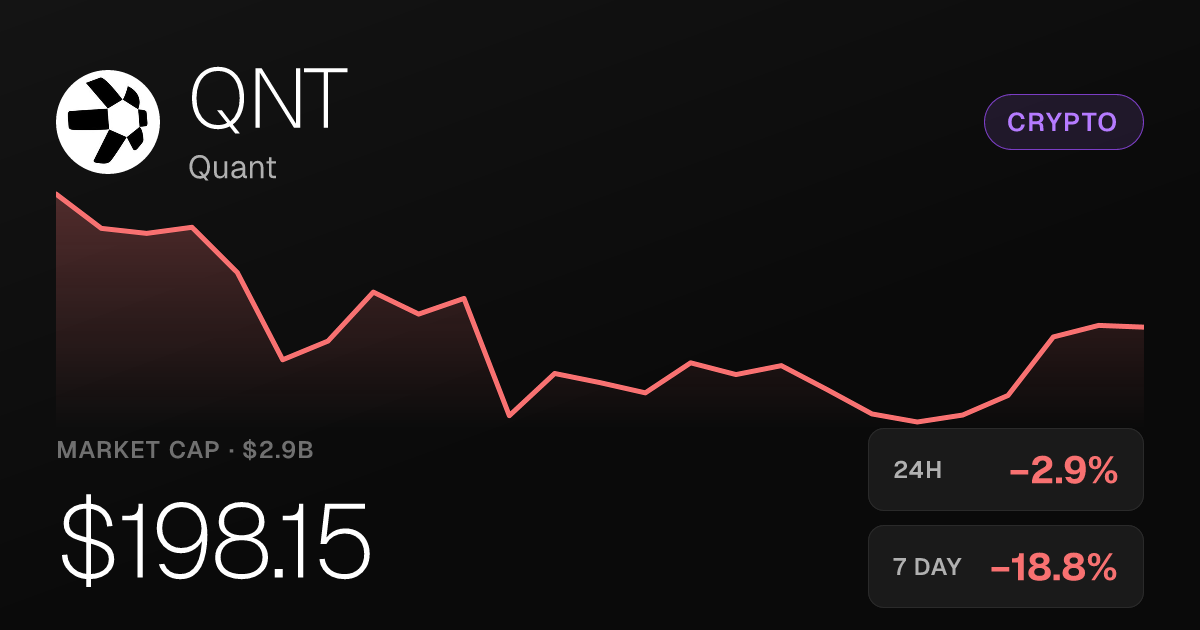 Quant (QNT) Slips 2.86% Monday After Surging 212.93% Over Past Month