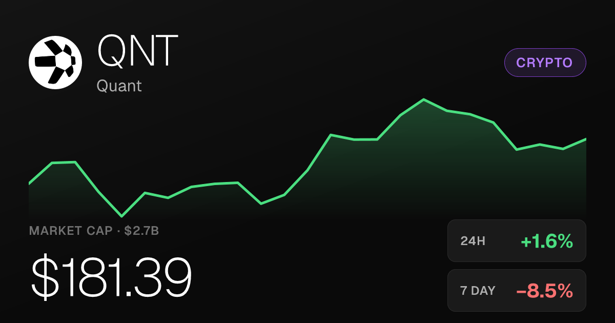 Quant (QNT) Edges Up 1.61% on the Day Despite Steep Weekly Slide