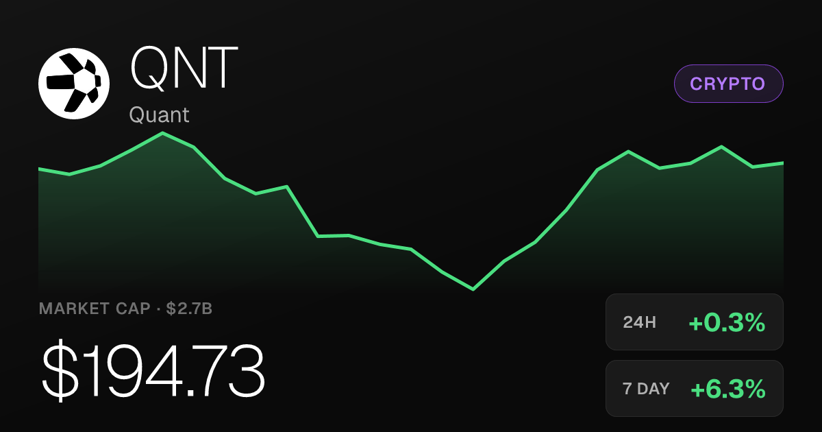 Quant (QNT) Edges Up 0.26% on the Day, but Remains Deep in 30-Day Hole