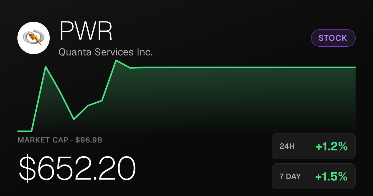 Quanta Services Rises 1.20% to $652.20 as Shares Post Broad Monthly Gains