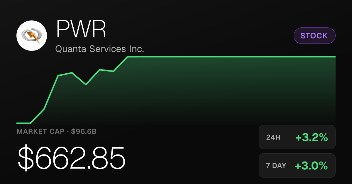 Quanta Services Rises 3.19% to $662.85 as Shares Post Broad Gains