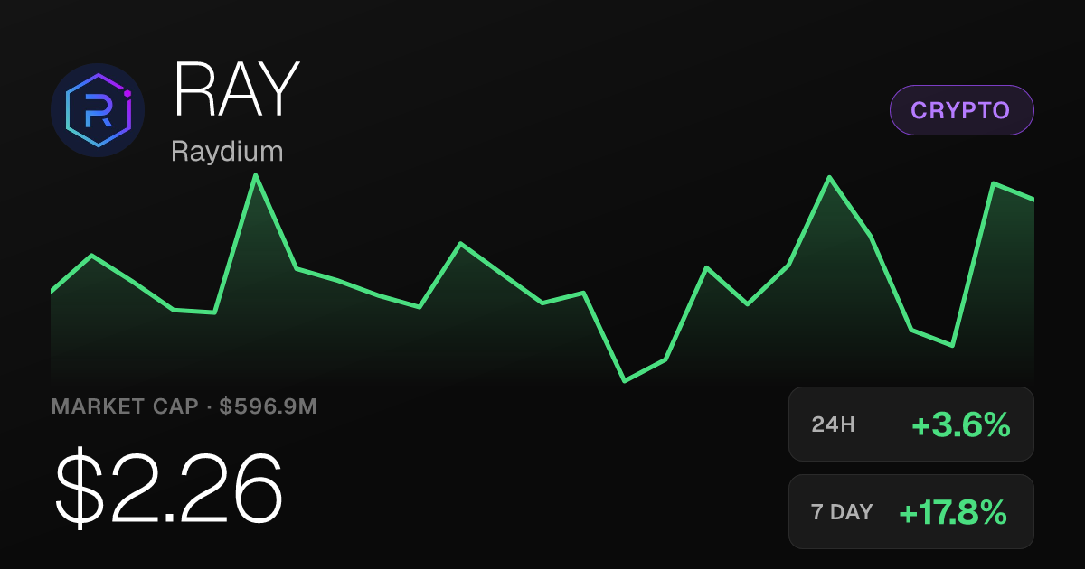 Raydium Climbs 3.59% Wednesday, Up 88.69% Over Past Month