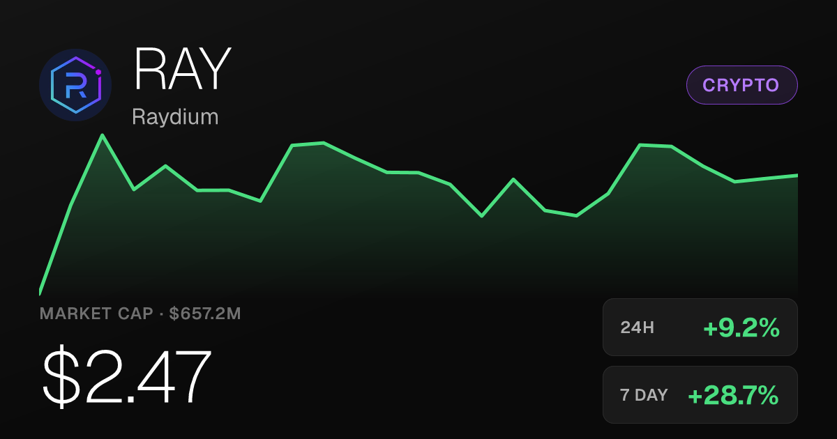 Raydium Climbs 9.19% Thursday, Up 127% Over Past Month