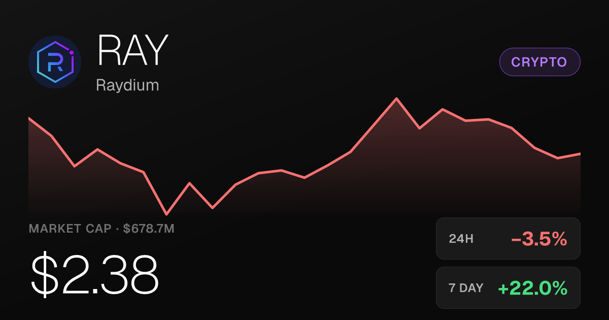 Raydium Slips 3.55% on the Day but Holds Massive 30-Day Gains