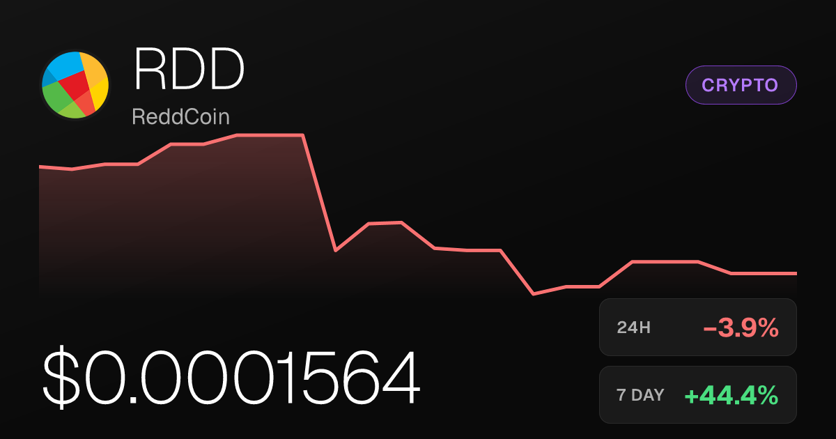 ReddCoin Slips 3.93% on the Day After a 44% Weekly Surge