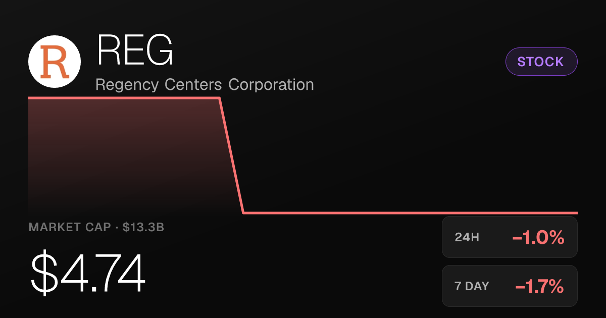 Regency Centers Falls 1.04% as Shares Extend Month-Long Slide