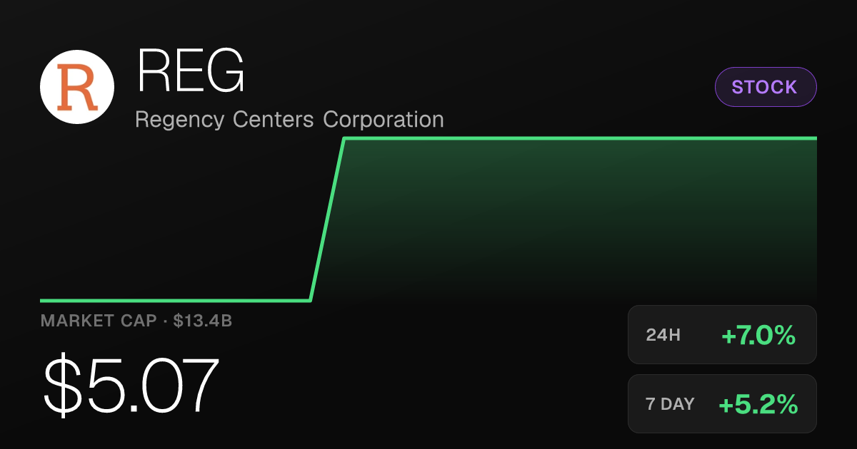 Regency Centers (REG) Climbs 6.96% to $5.07 on Strong Session