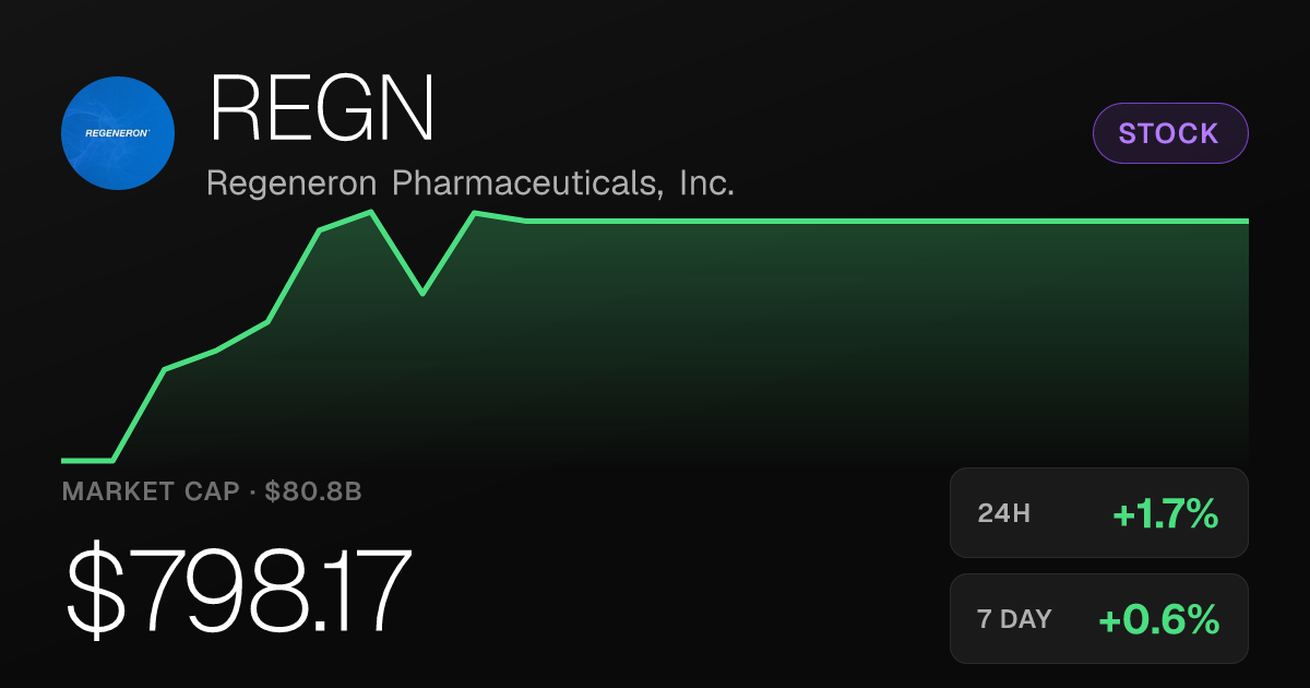 Regeneron Pharmaceuticals Rises 1.69% to $798.17
