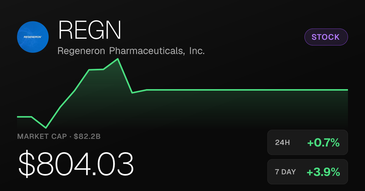 Regeneron Pharmaceuticals Gains 0.73% Tuesday, Up 3.93% for the Week