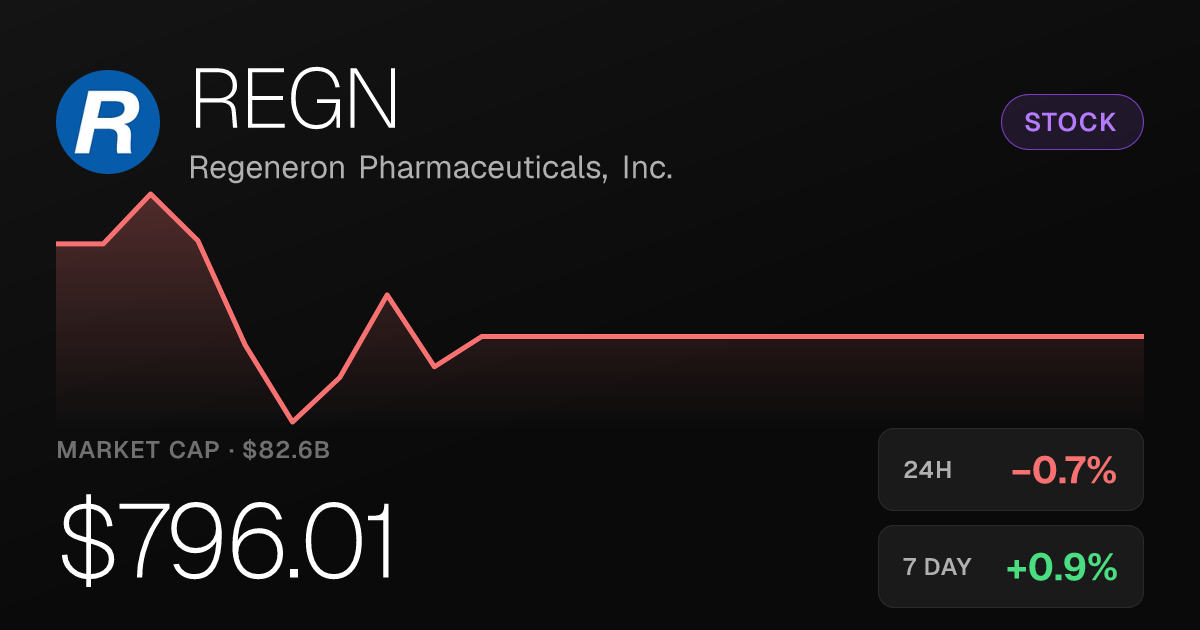 Regeneron Shares Slip 0.69% as 30-Day Slide Reaches 4.50%