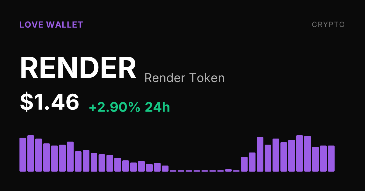 Render Token Gains 2.90% to $1.46 as 30-Day Advance Holds