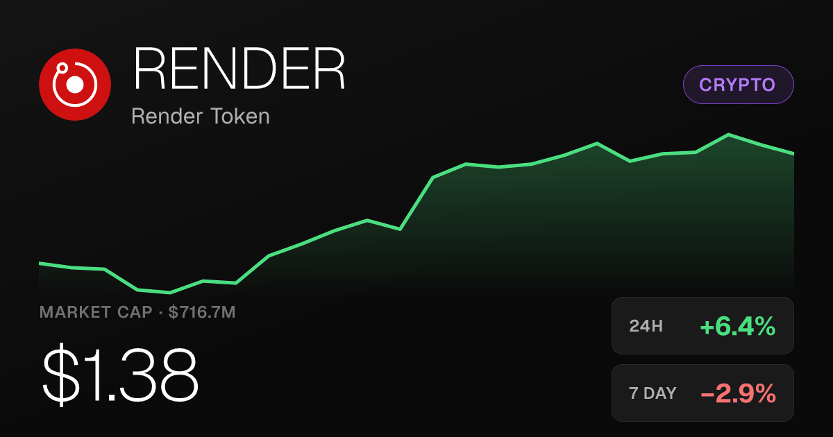Render Token Rises 6.38% on the Day, Sits Up 9.50% Over Past Month