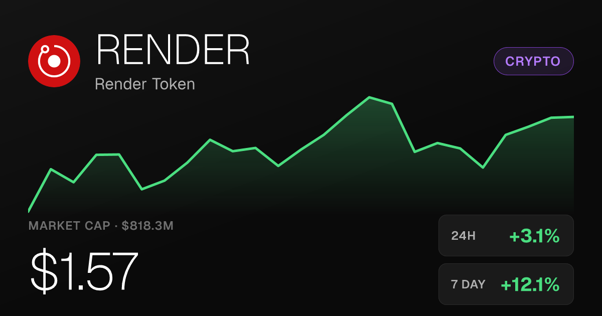 Render Token Rises 3.09% on Saturday, Extends Weekly Gain to 12.12%