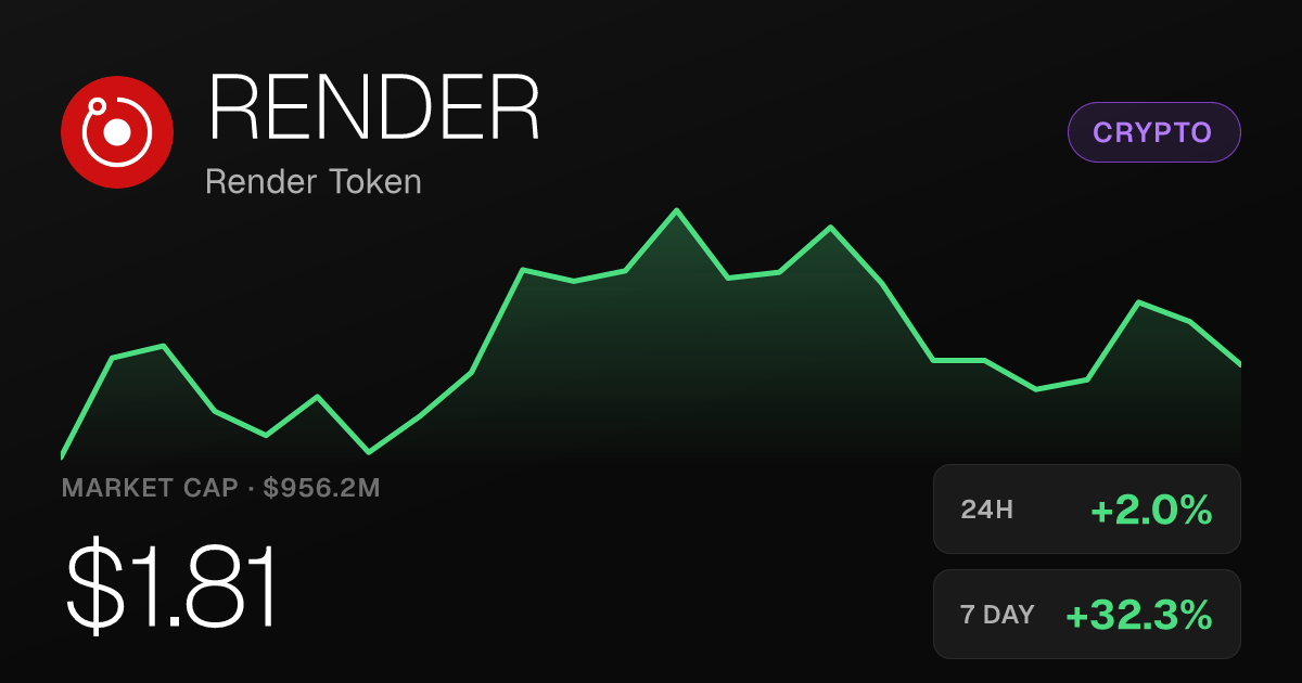Render Token Climbs 2% Tuesday, Up 32% Over Past Week