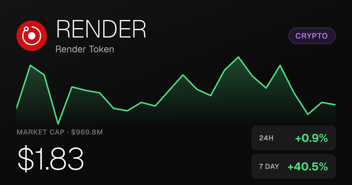 Render Token Climbs 0.88% Tuesday, Up 40.54% Over Past Week