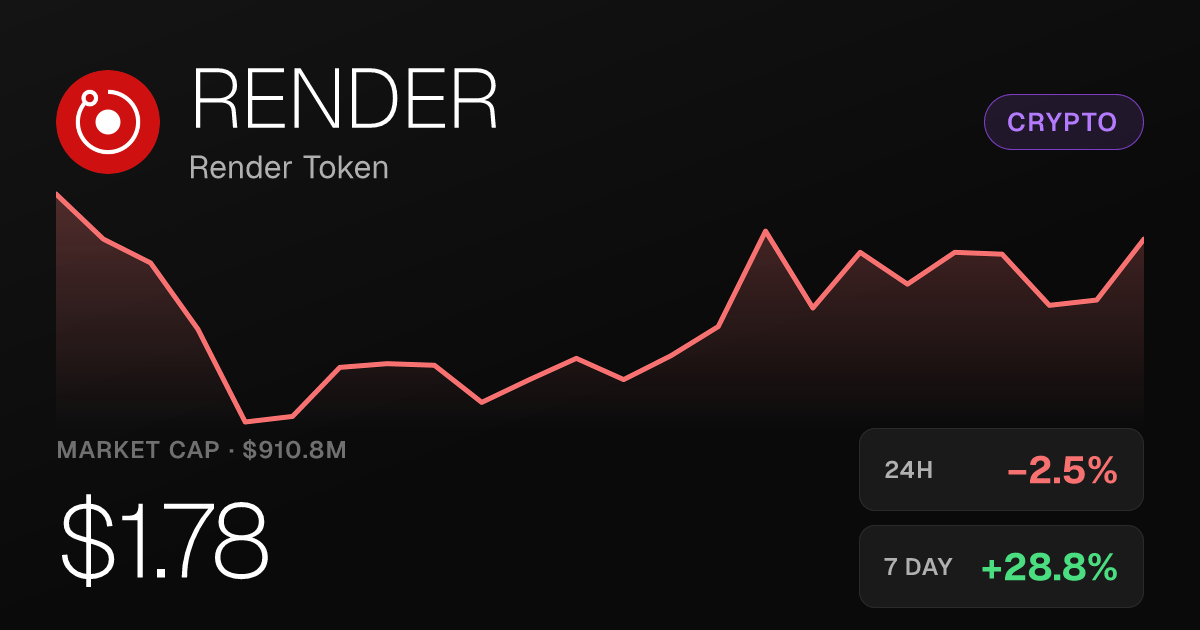 Render Token Slips 2.52% on the Day Despite 28.78% Weekly Surge