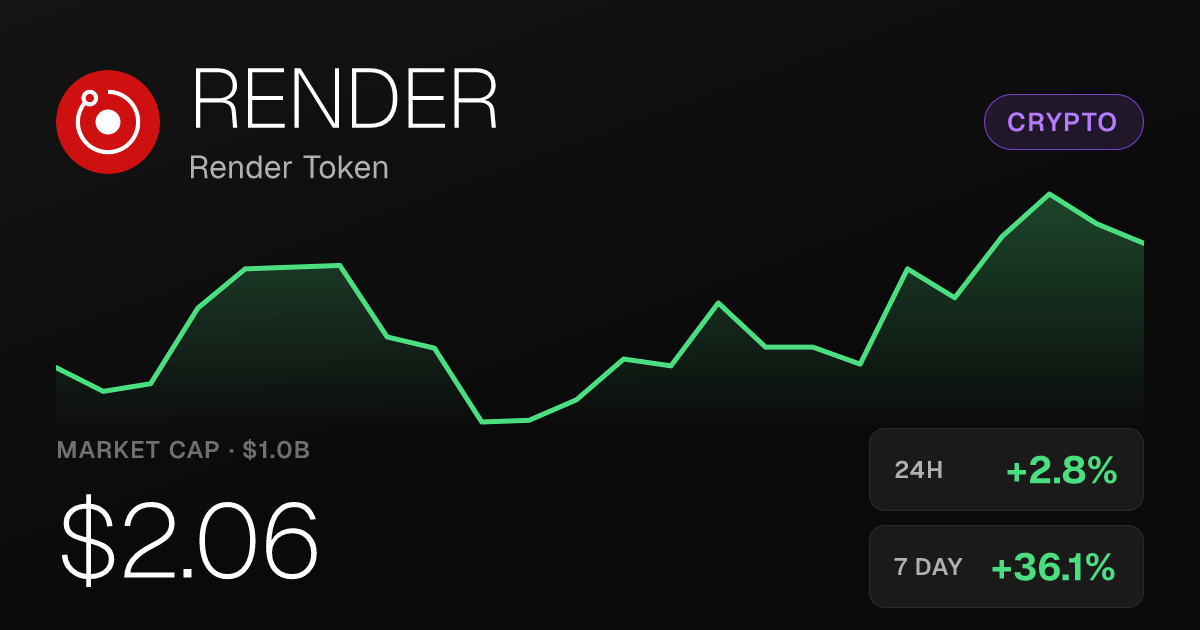 Render Token Climbs 2.79% Sunday, Up 36% Over the Past Week