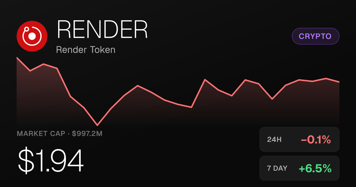 Render Token Holds Near $1.94 After a Strong 30-Day Rally