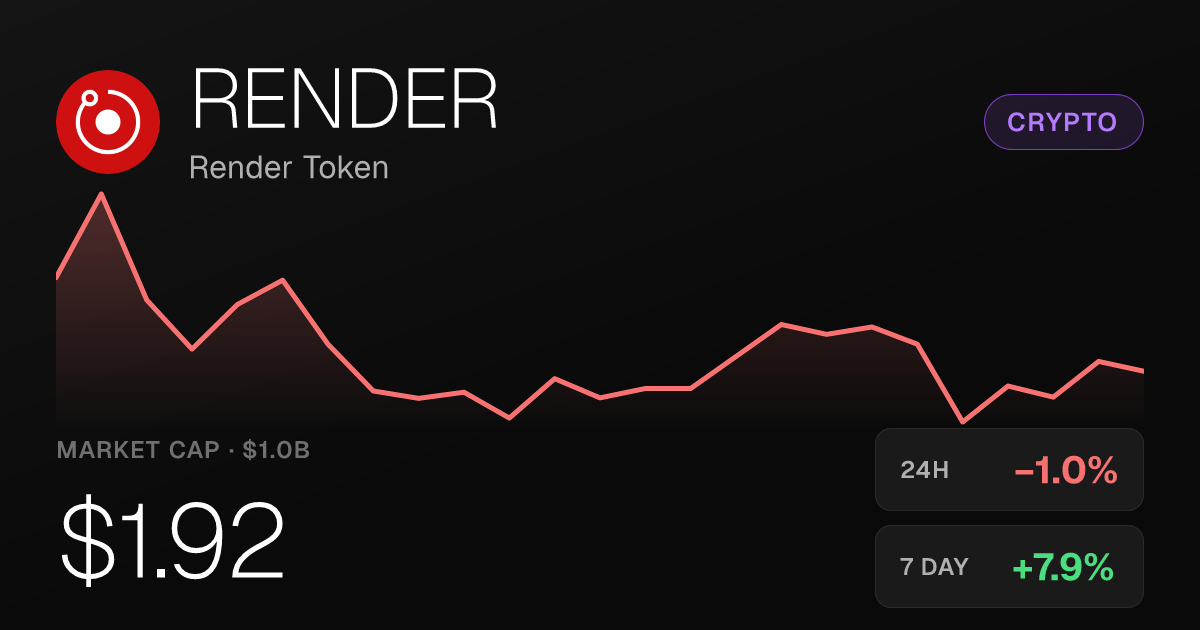 Render Token Slips 1% on the Day but Holds Strong 30-Day Gains